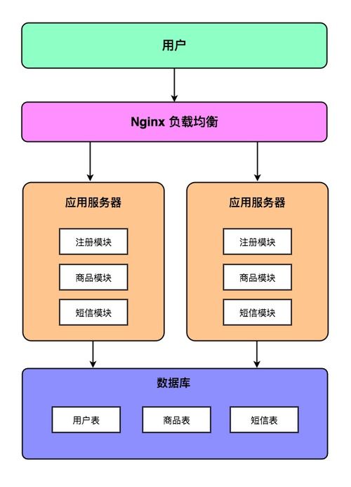 從Mycat啟蒙到分布式系統數據庫架構的演變